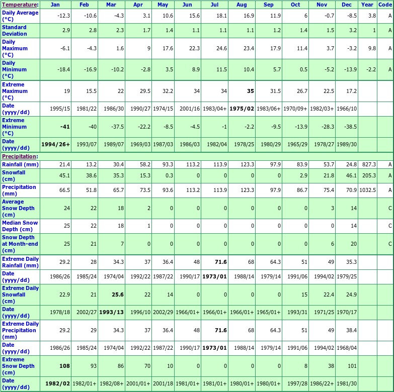 St Come De Liniere Climate Data Chart